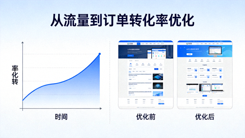 从流量到订单资讯配图 - 一个正在不断攀升的转化率曲线图，旁边是优化前后的网站对比示意图