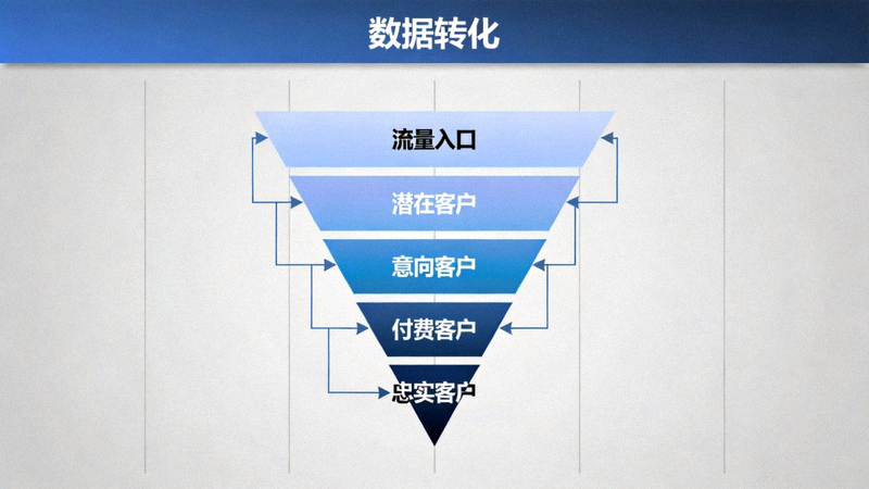 从流量到忠诚文章配图 - 描绘一个从广阔流量入口逐渐聚焦，最终转化为忠实客户群体的漏斗模型图