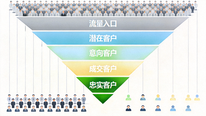 从流量到忠诚文章配图 - 描绘一个从广阔流量入口逐渐聚焦，最终转化为忠实客户群体的漏斗模型图