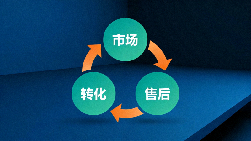 构建增长飞轮文章配图 - 一个由市场、转化、售后三大模块构成的循环飞轮，箭头表示能量与数据的正向流动