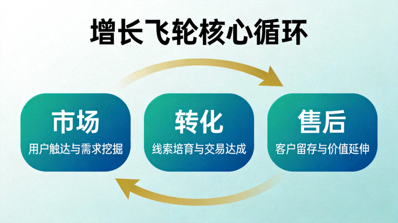 构建增长飞轮文章配图 - 一个由市场、转化、售后三大模块构成的循环飞轮，箭头表示能量与数据的正向流动
