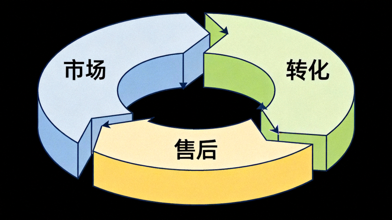 构建增长飞轮文章配图 - 一个由市场、转化、售后三大模块构成的循环飞轮，箭头表示能量与数据的正向流动