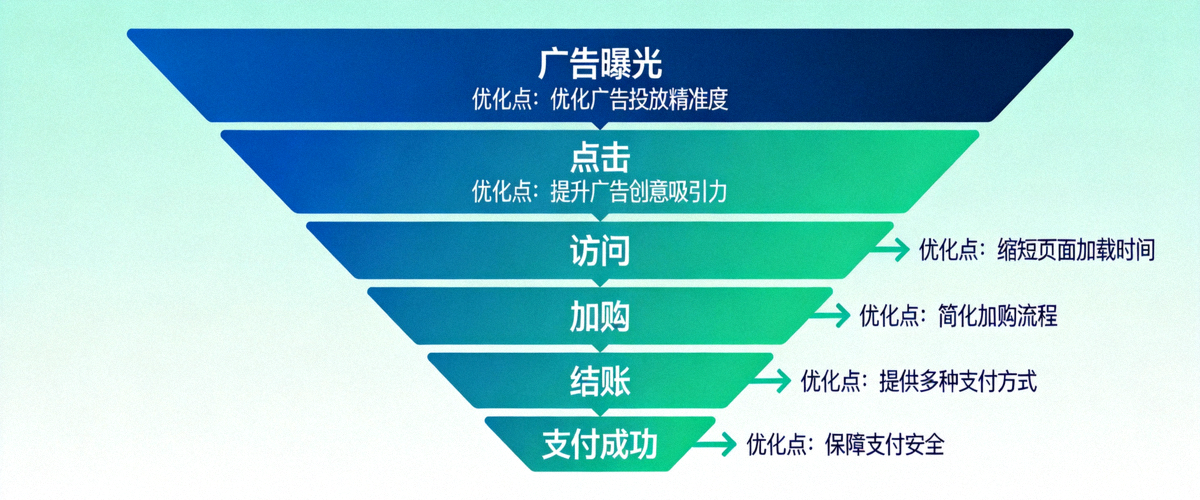 客户转化全链路漏斗图：从广告曝光、点击、访问、加购、结账到支付成功的完整路径与各环节优化点