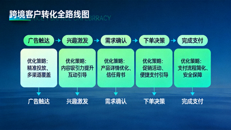 跨境客户转化全路径解析文章配图 - 一条清晰的客户转化路径图，标注了从广告触达到完成支付各个阶段的优化策略