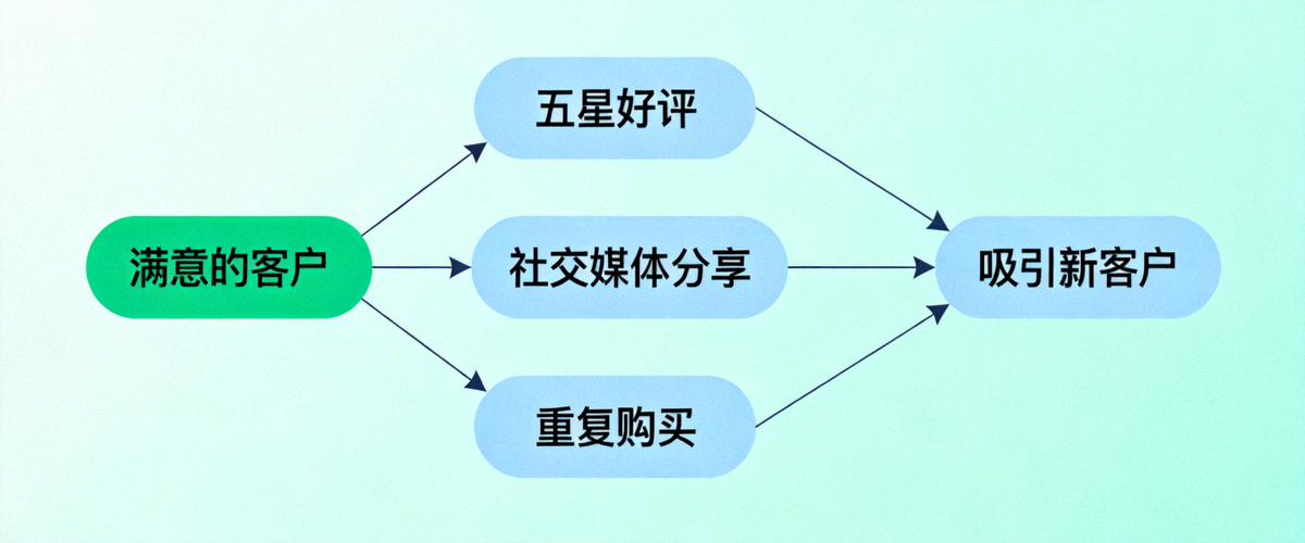 售后优化驱动增长示意图：满意的客户带来五星好评、社交媒体分享、重复购买，并吸引新客户
