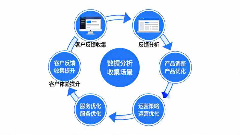 反馈闭环与产品迭代示意图 - 一个循环图，展示了从客户反馈收集、分析、到产品、运营、服务优化，最终提升客户体验的完整闭环流程