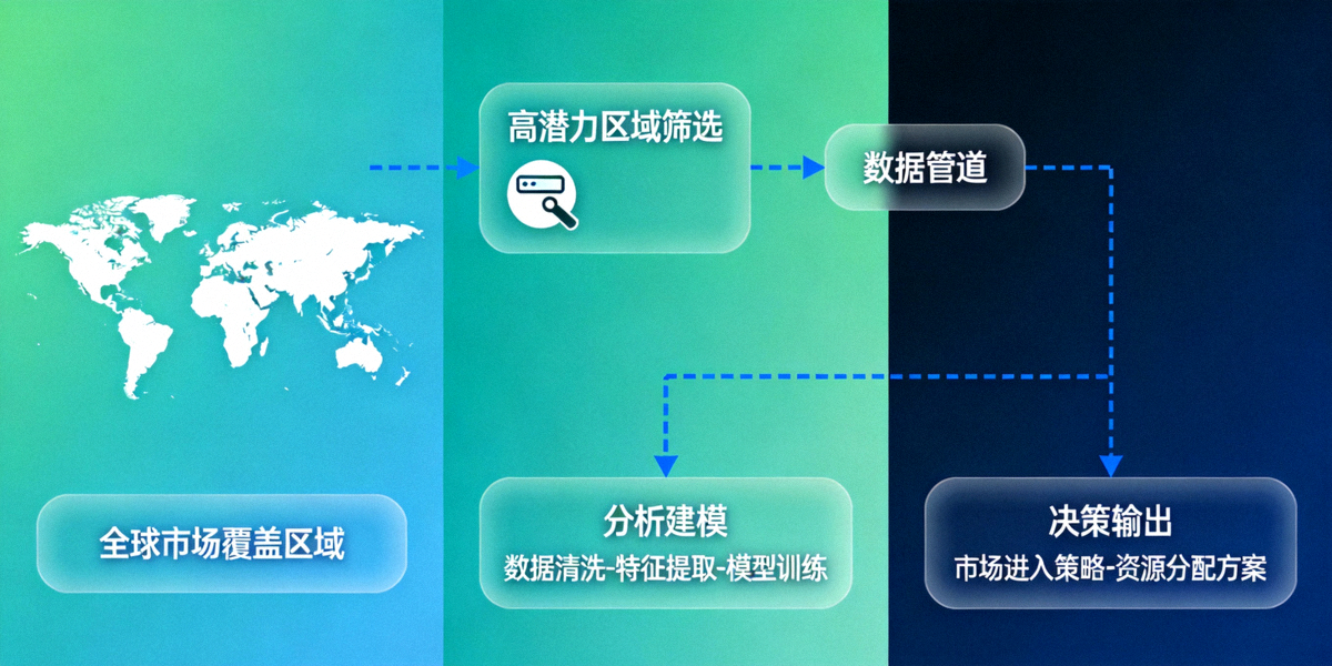 市场拓展引擎示意图 - 展示从全球市场地图中筛选出高潜力区域，并通过数据管道进行分析与决策的流程