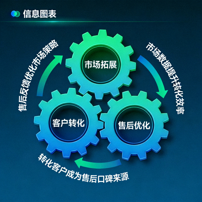 三大核心引擎构成的增长飞轮示意图 - 市场拓展、客户转化、售后优化三个齿轮紧密咬合，箭头显示正向循环：售后反馈优化市场策略，市场数据提升转化效率，转化客户成为售后口碑来源