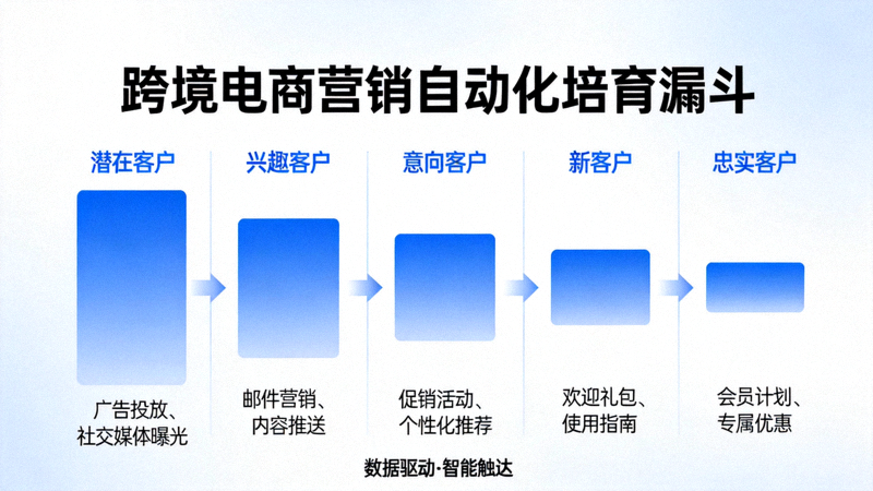 跨境电商营销自动化漏斗示意图 - 展示从潜在客户到忠实客户的自动化培育路径与关键触达点