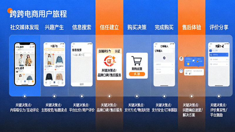 跨境电商用户旅程地图示例图 - 展示从社交媒体发现到完成购买及售后评价的完整路径与关键决策点